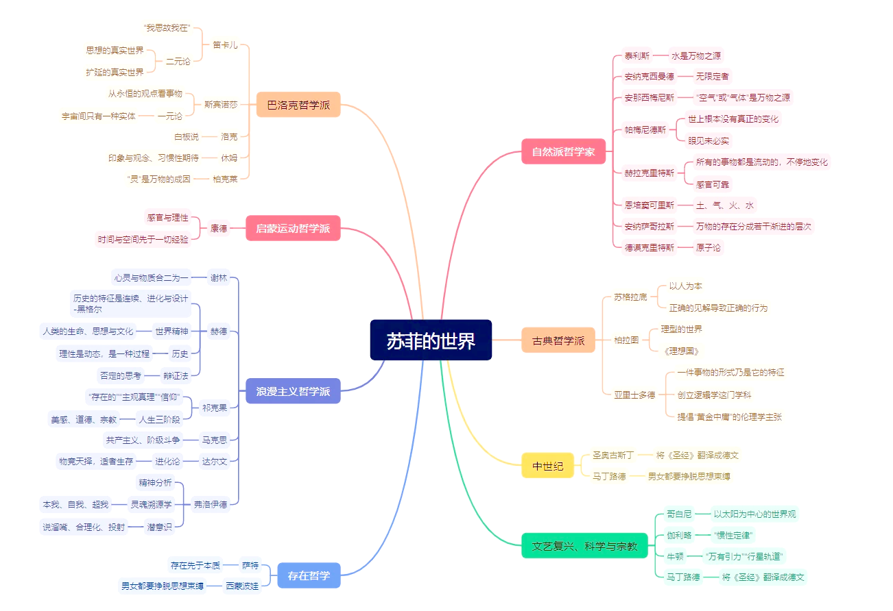 苏菲的世界人物导图图片