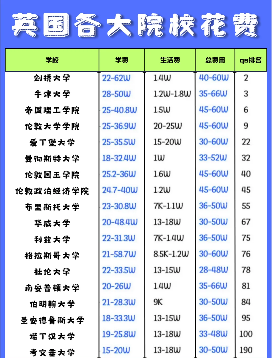 英国留学一年费用概览