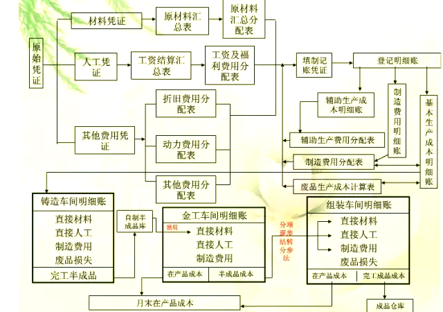 分步法成本核算流程图图片