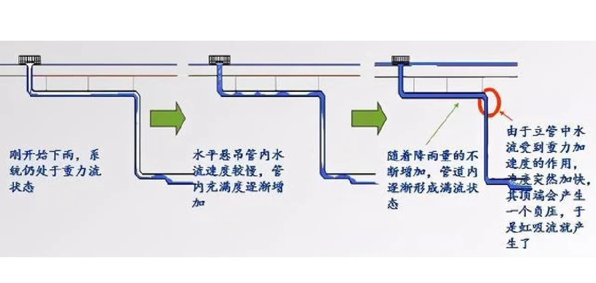 虹吸雨水管安装图集图片