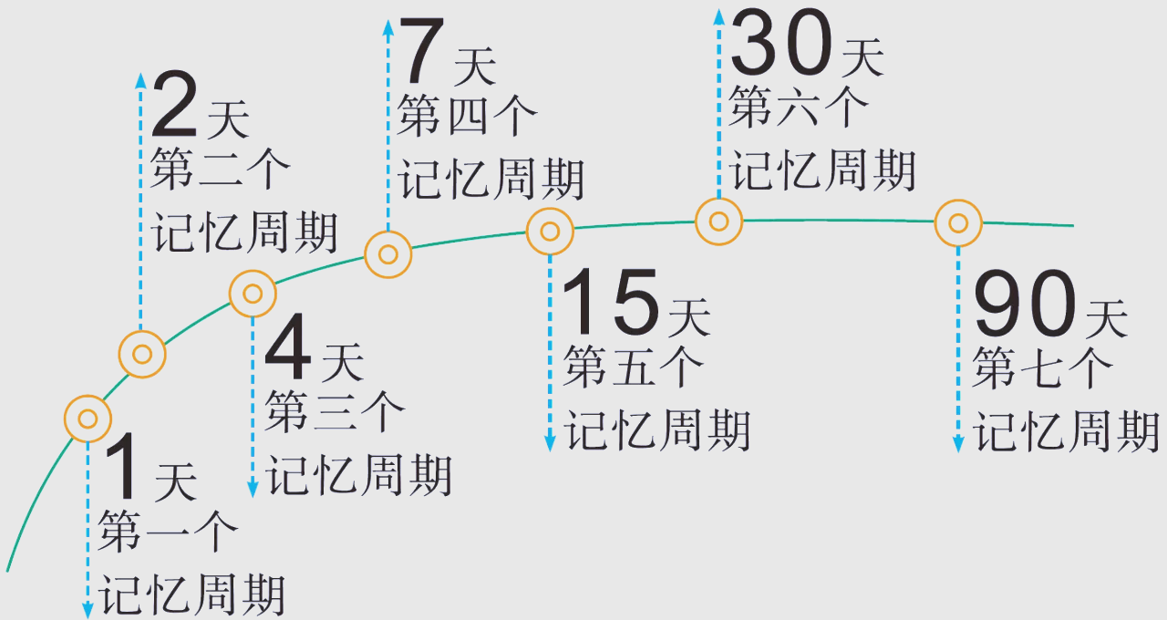 曲线高效记单词 德国著名心理学家艾宾浩斯通过研究人的短时记忆和长