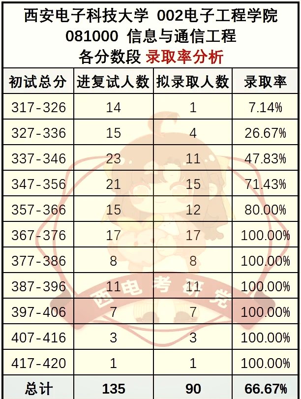 西电考研各专业稳录分数