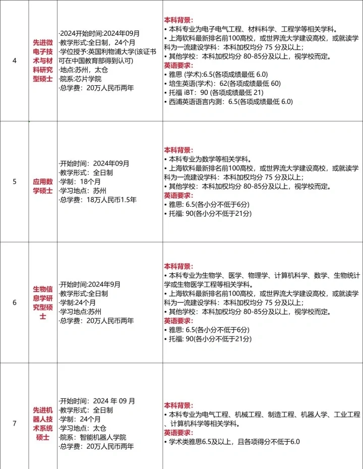 西交利物浦大学在2024年新增了七个硕士研究生专业,获得教育部批准