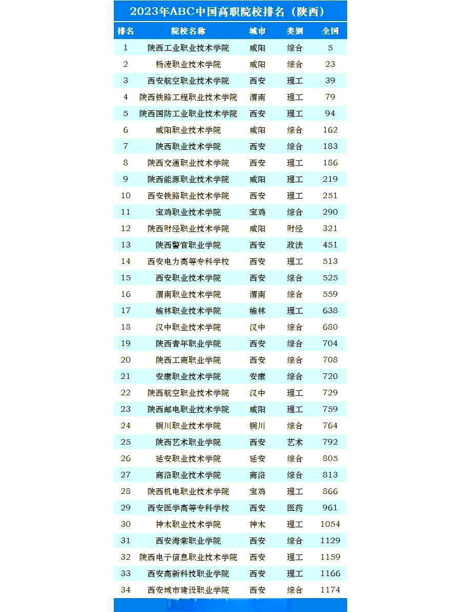 2023年陕西省高职院校排名top34