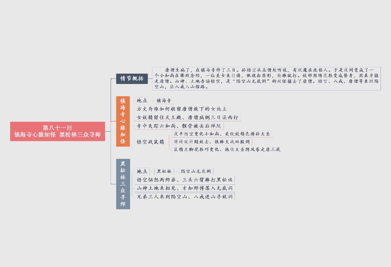 西游记第85回思维导图图片