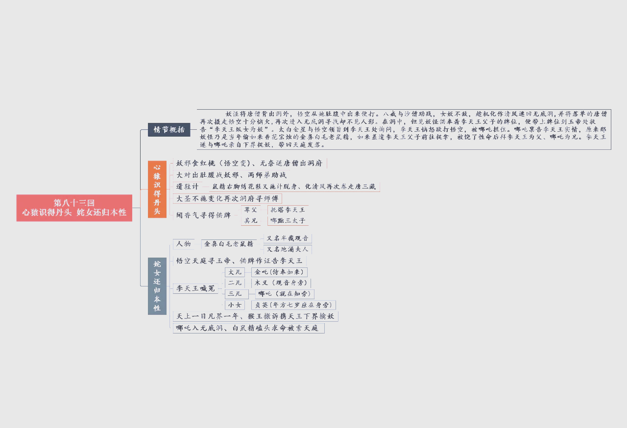 西游记第85回思维导图图片