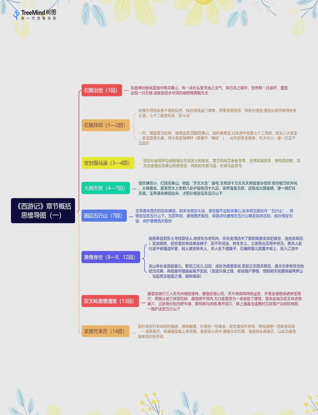 西游记第90回思维导图图片