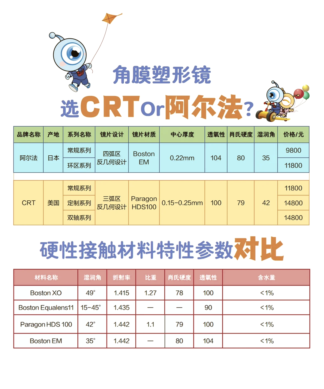 阿尔法角膜塑形镜参数图片