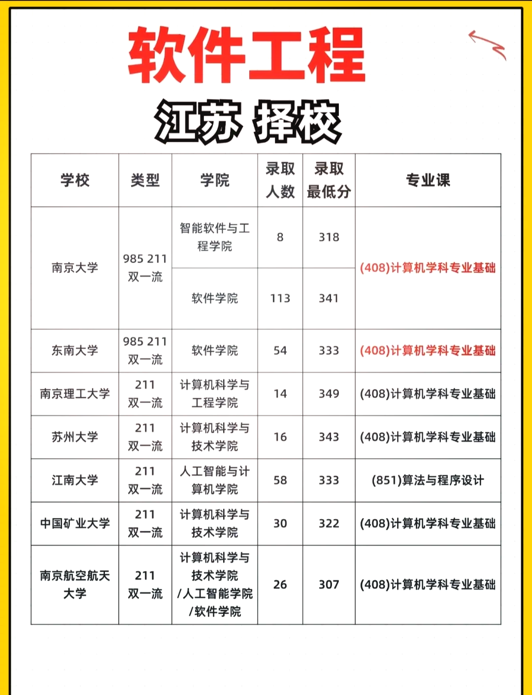 软件工程考研优选学校