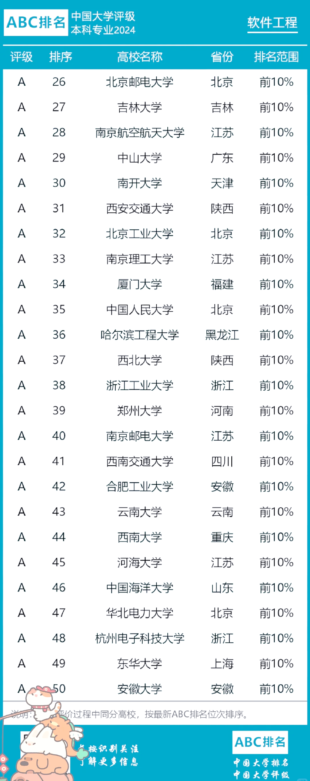 2024中国软件工程专业大学排行榜