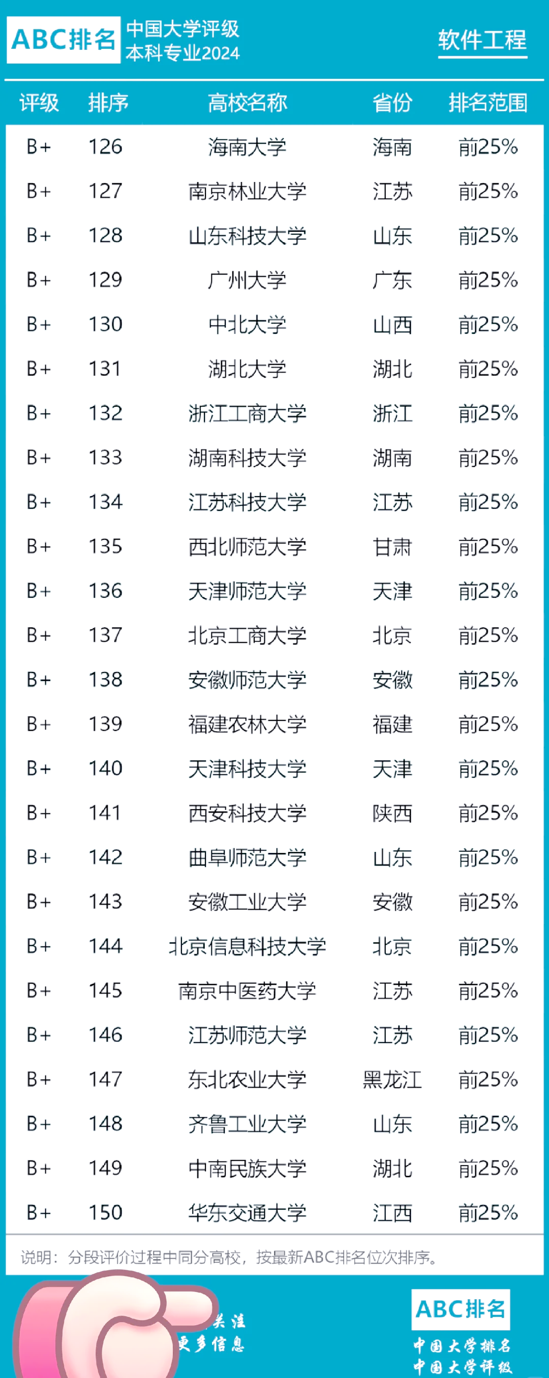 2024中国软件工程专业大学排行榜