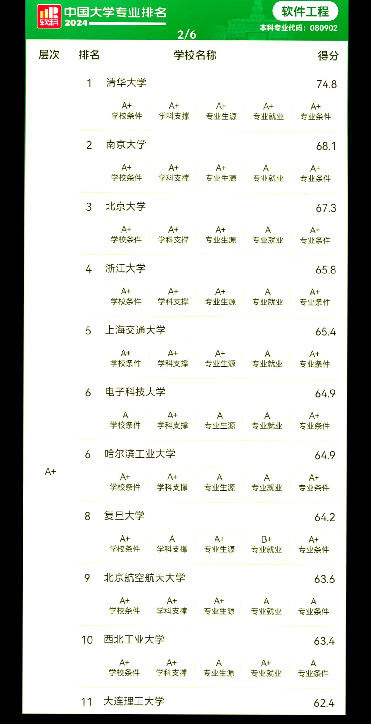 2024年软件工程专业考研大学排名