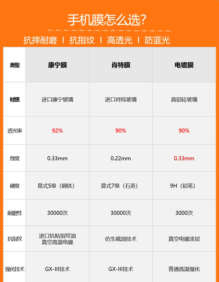 手机钢化膜通用对照表图片