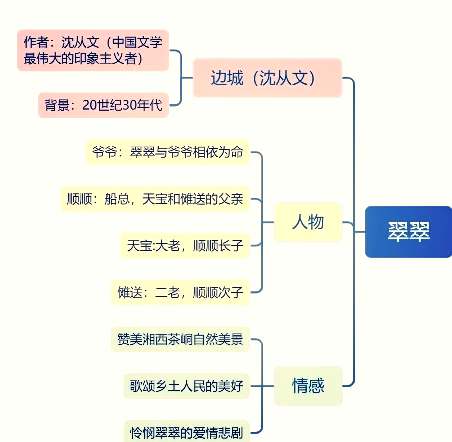 边城翠翠人物关系图图片