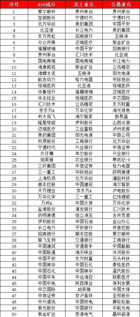 14只龙头曝光 每季度更新一次机构重仓股票池,这次我们带来了中证a50