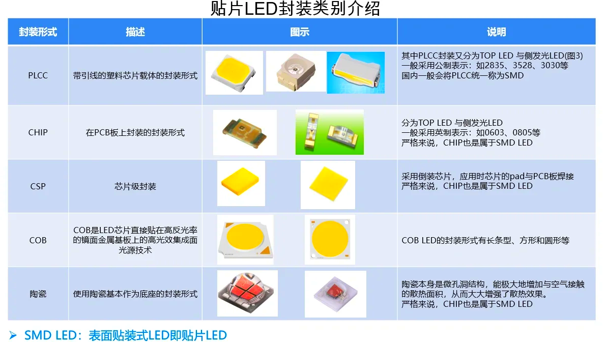 LED封装形式图片