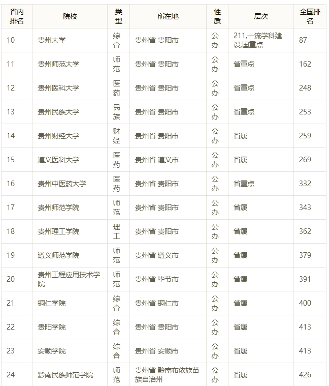 贵州医科大学排名图片