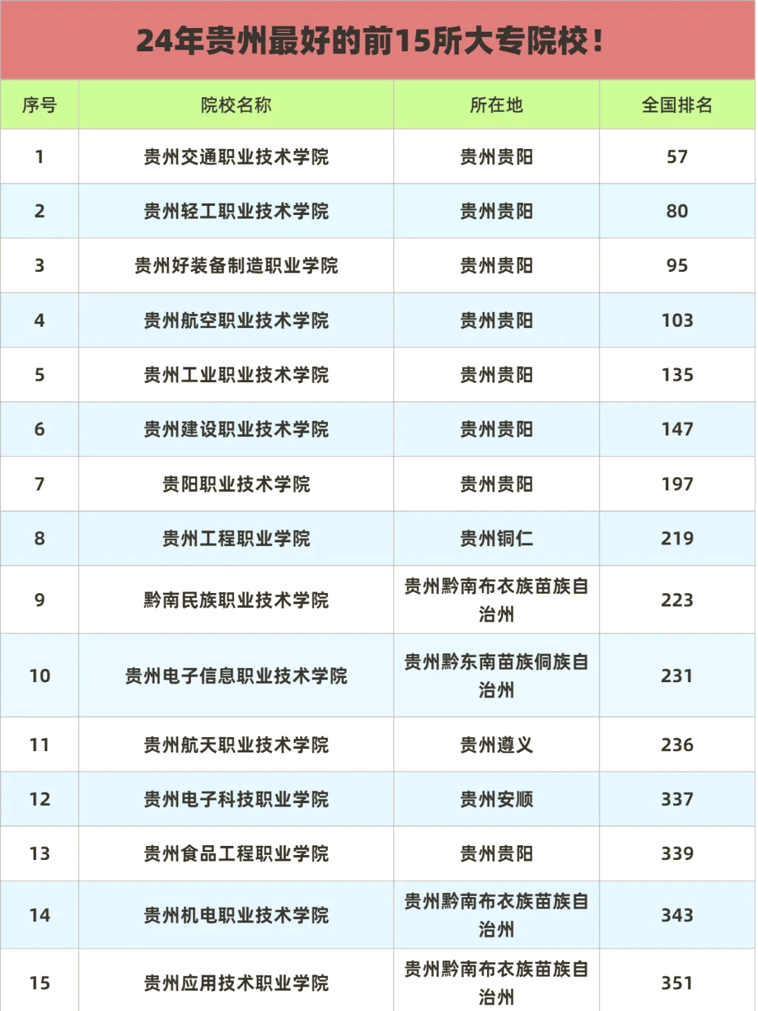 贵州大专院校排名图片