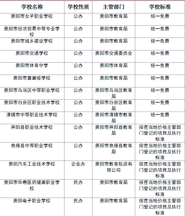 贵州省10所优质中等职业学校推荐