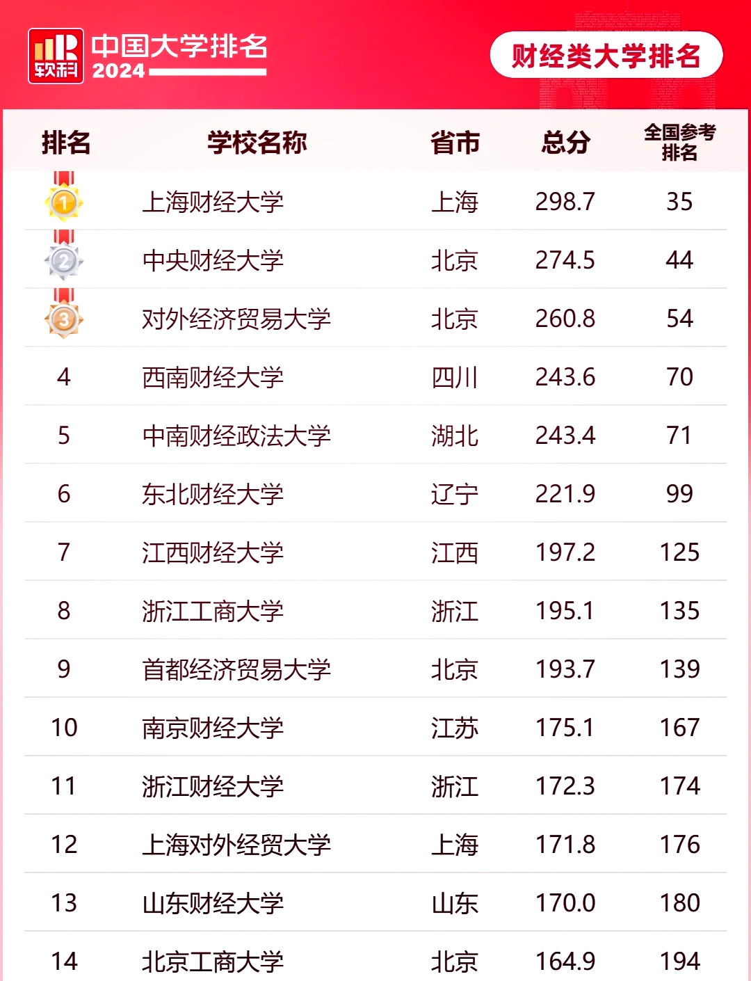 📈2024中国财经大学排名榜