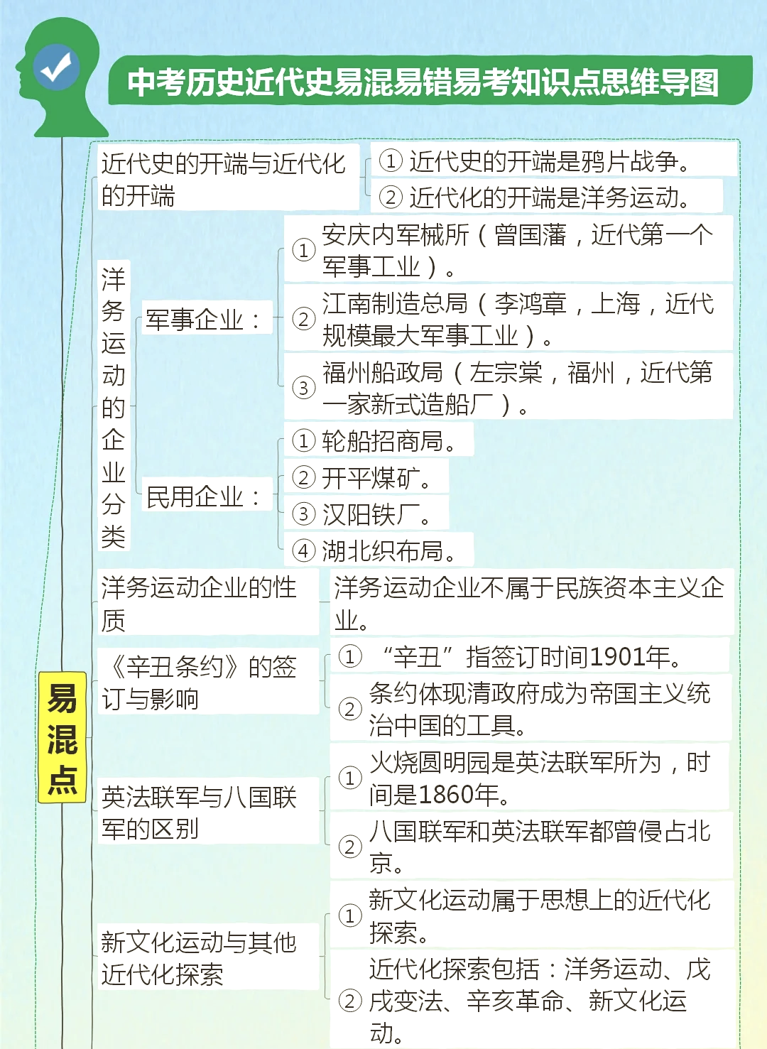 走向近代历史思维导图图片