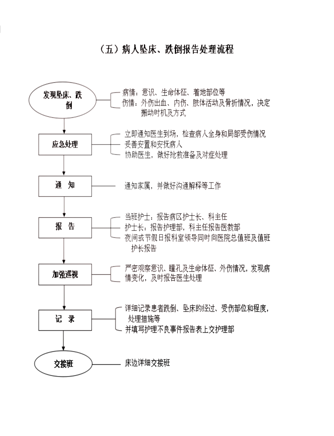 跌倒坠床应急预案全解析�