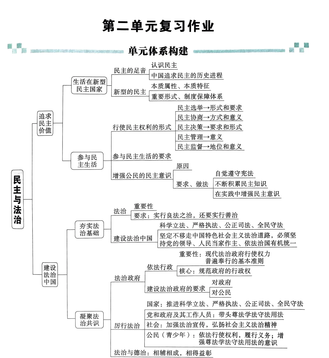 九上政治全册思维导图图片