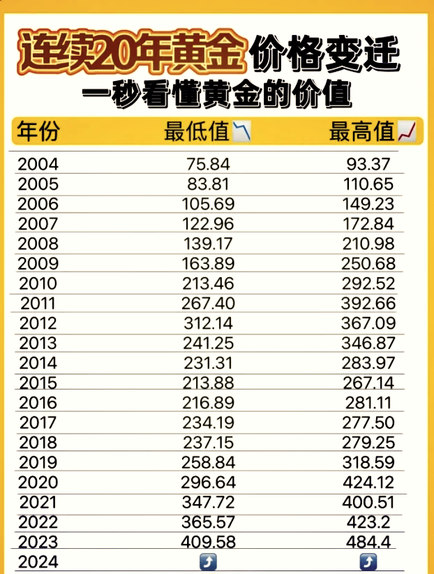 黄金20年价格一览表图片