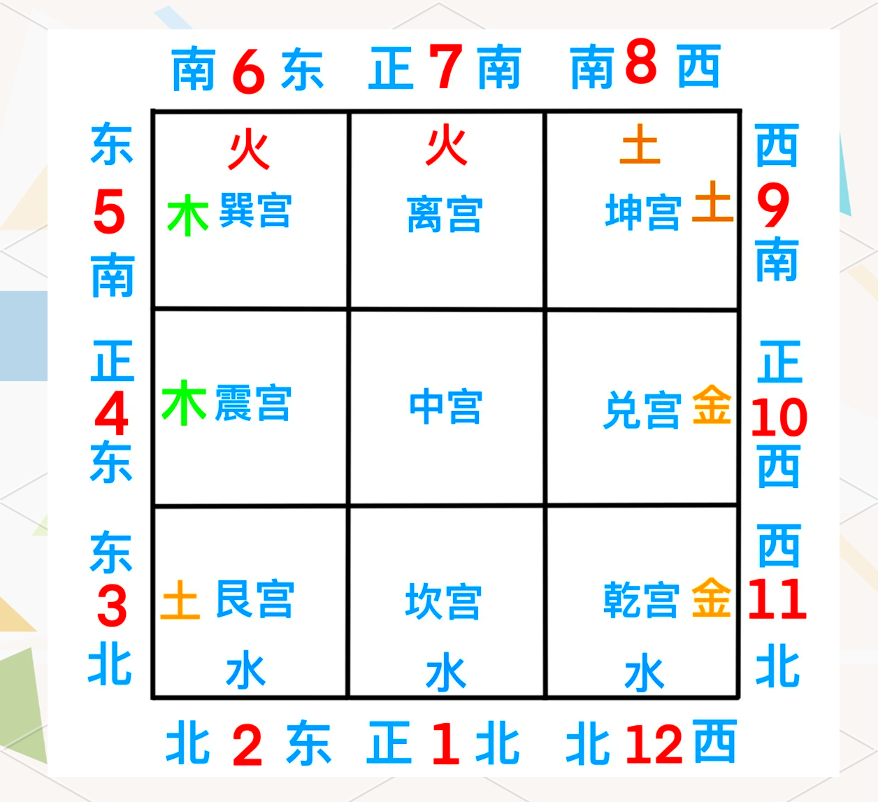 九宫格方位图 数字与五行属性详解