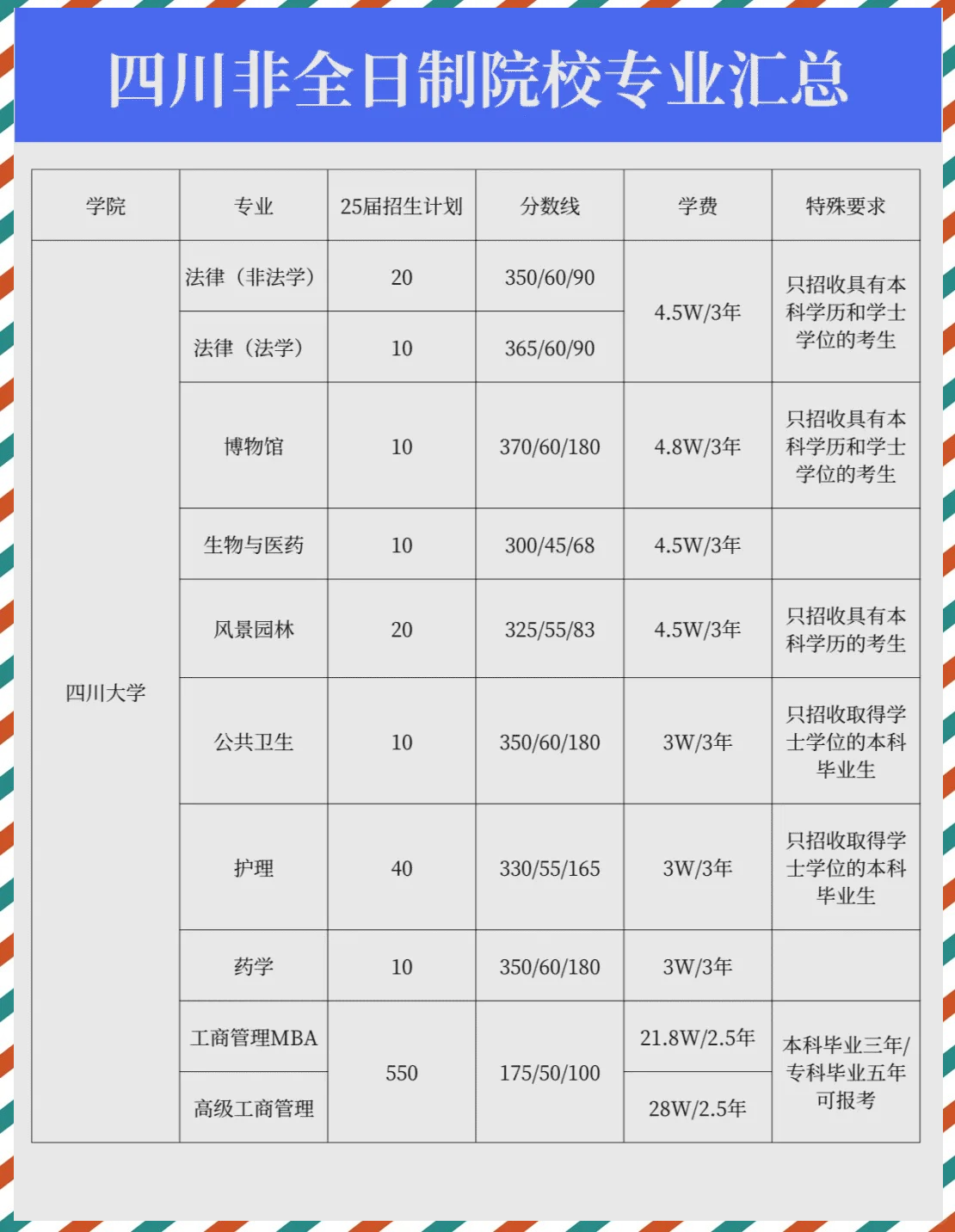 四川非全日制研究生学费最新汇总!