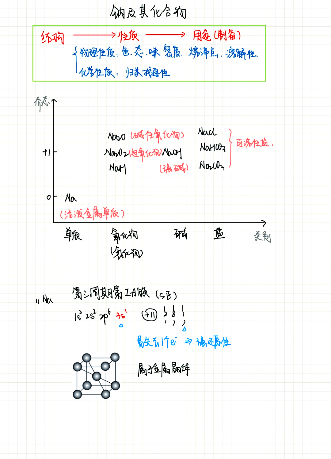 钠的转化关系图图片