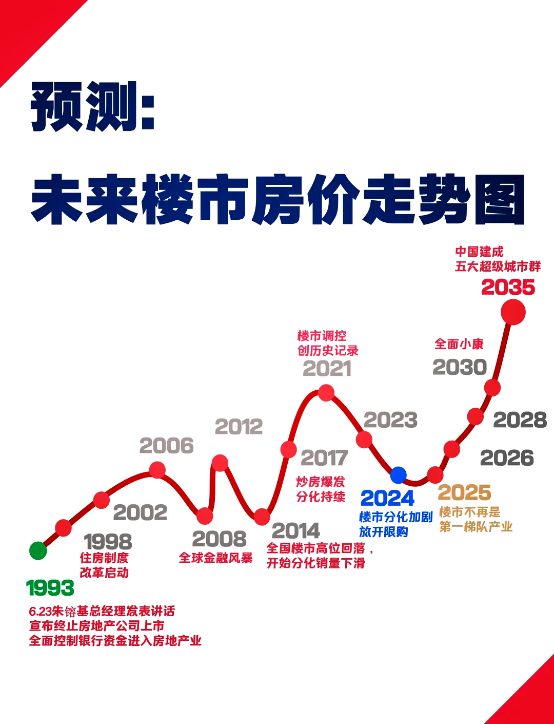 中国房价走势 未来图片