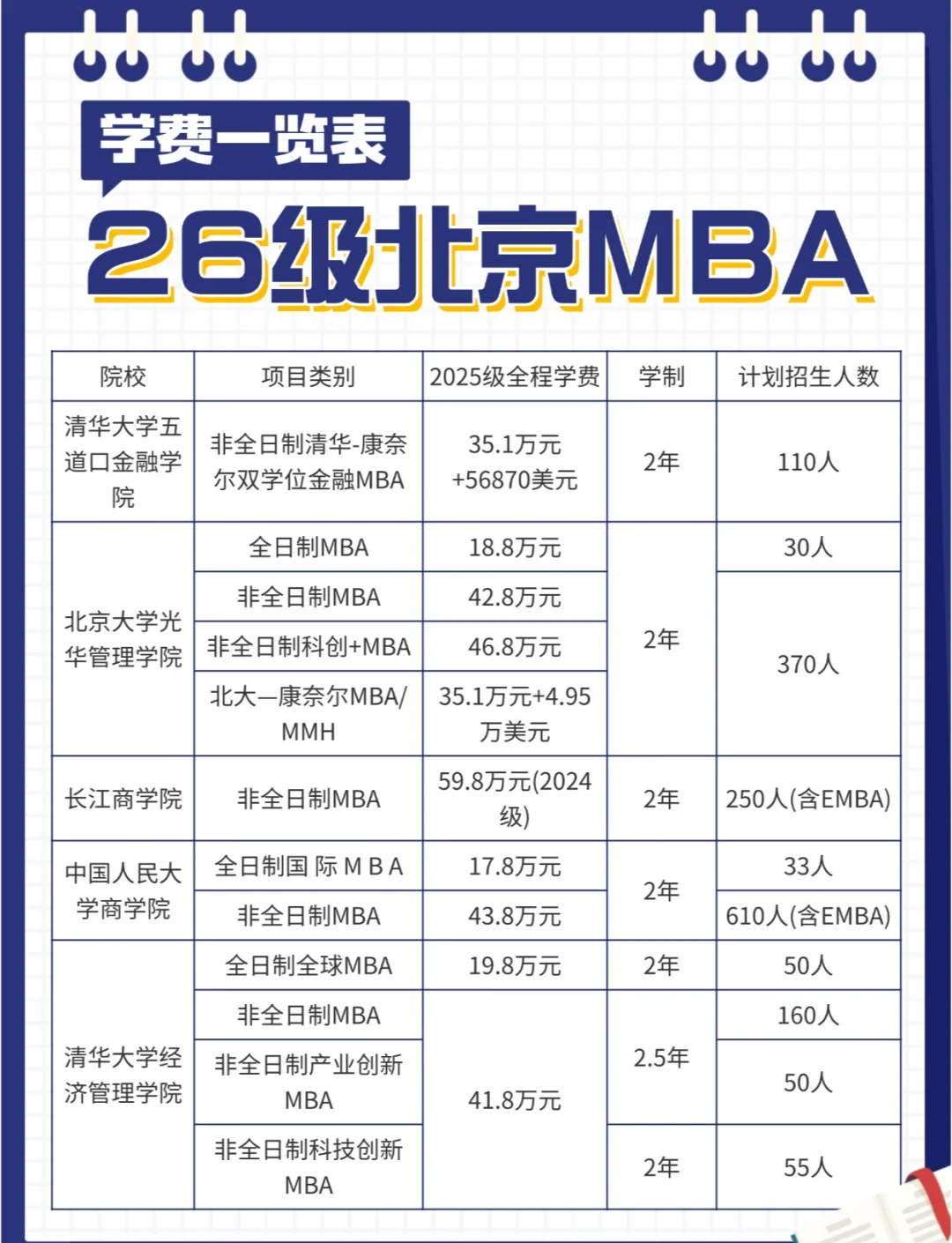 北京mba院校学费及申请难度全解析