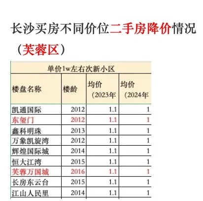 长沙房价2020最新价格图片