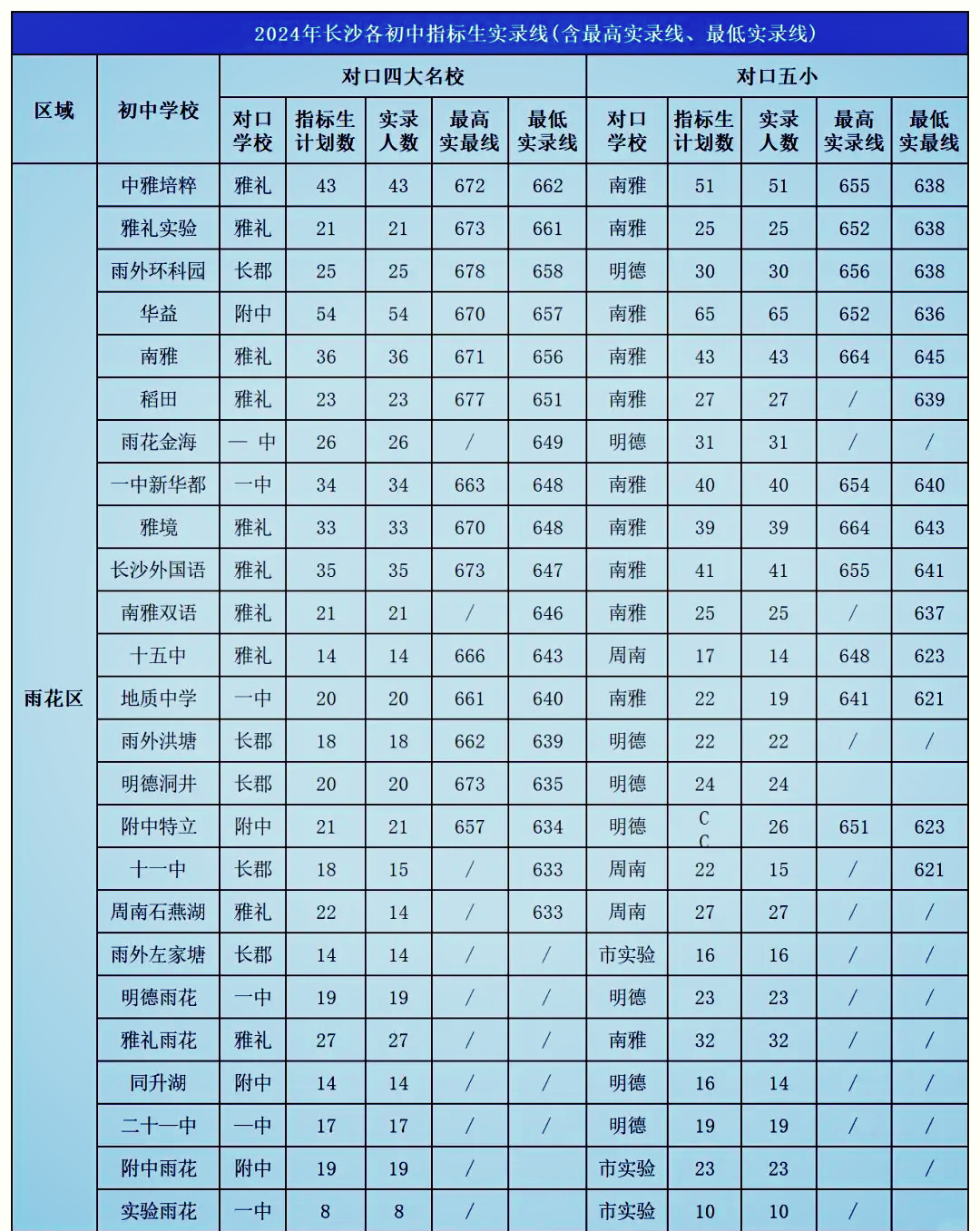 �长沙五大区初中名校指标生人数揭秘