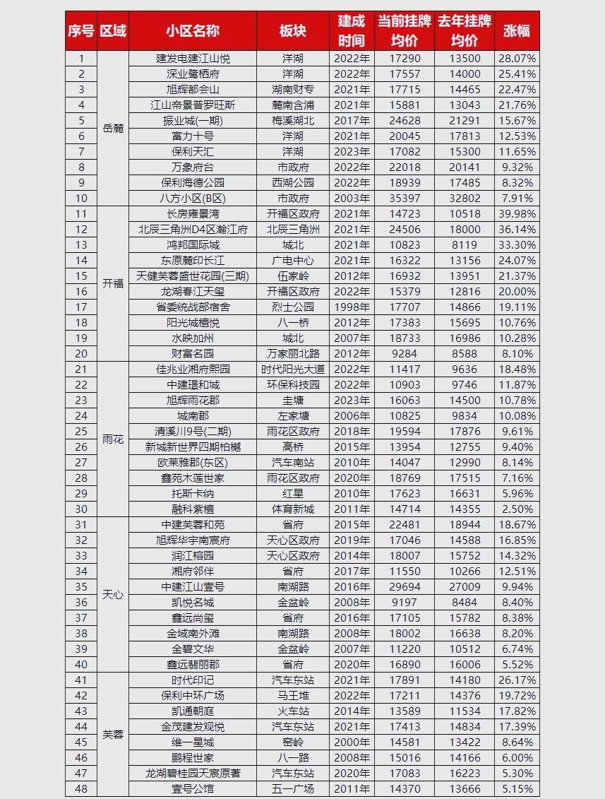 长沙房价2020最新价格图片