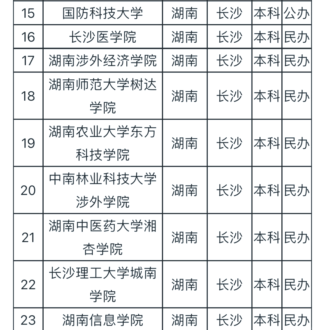 长沙的本科院校大盘点�