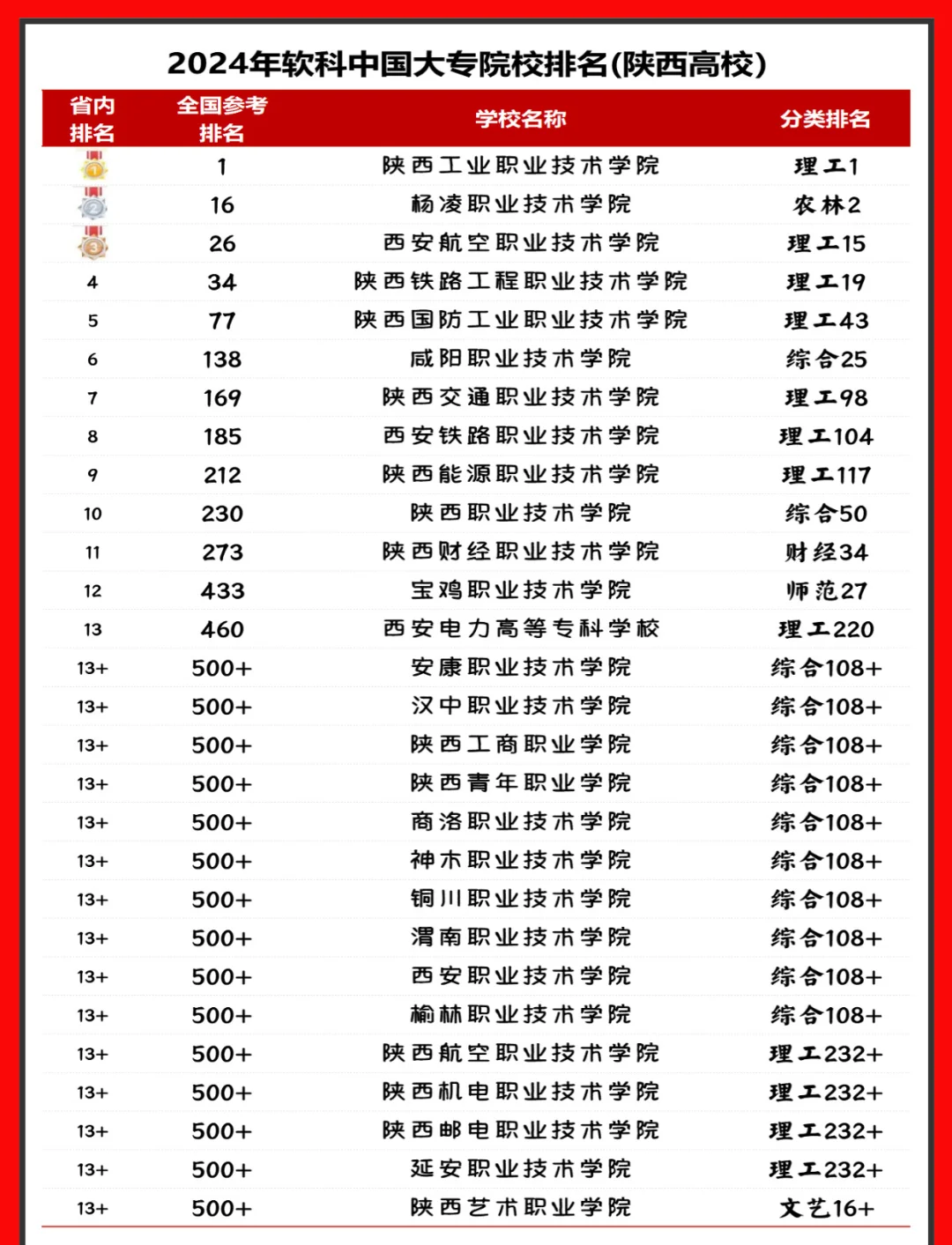 �2024年陕西专科院校排名揭晓�