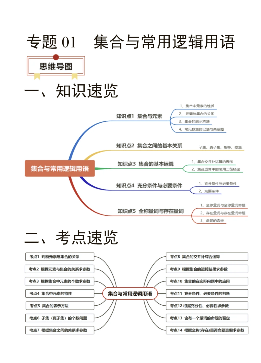 集合思维导图高清图图片