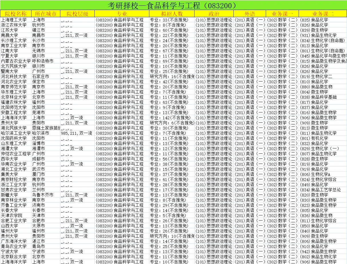 食品科学与工程专业考研院校排名
