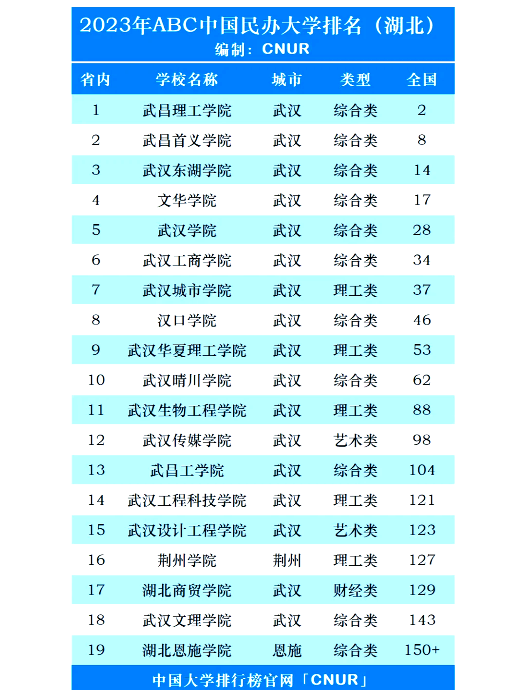 湖北省民办大学排名2023年最新榜单