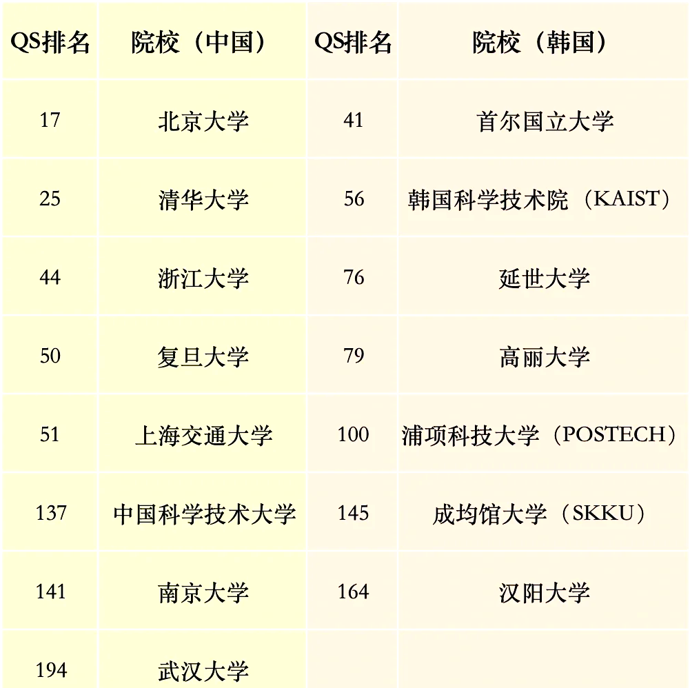 �首尔大学qs排名揭秘�