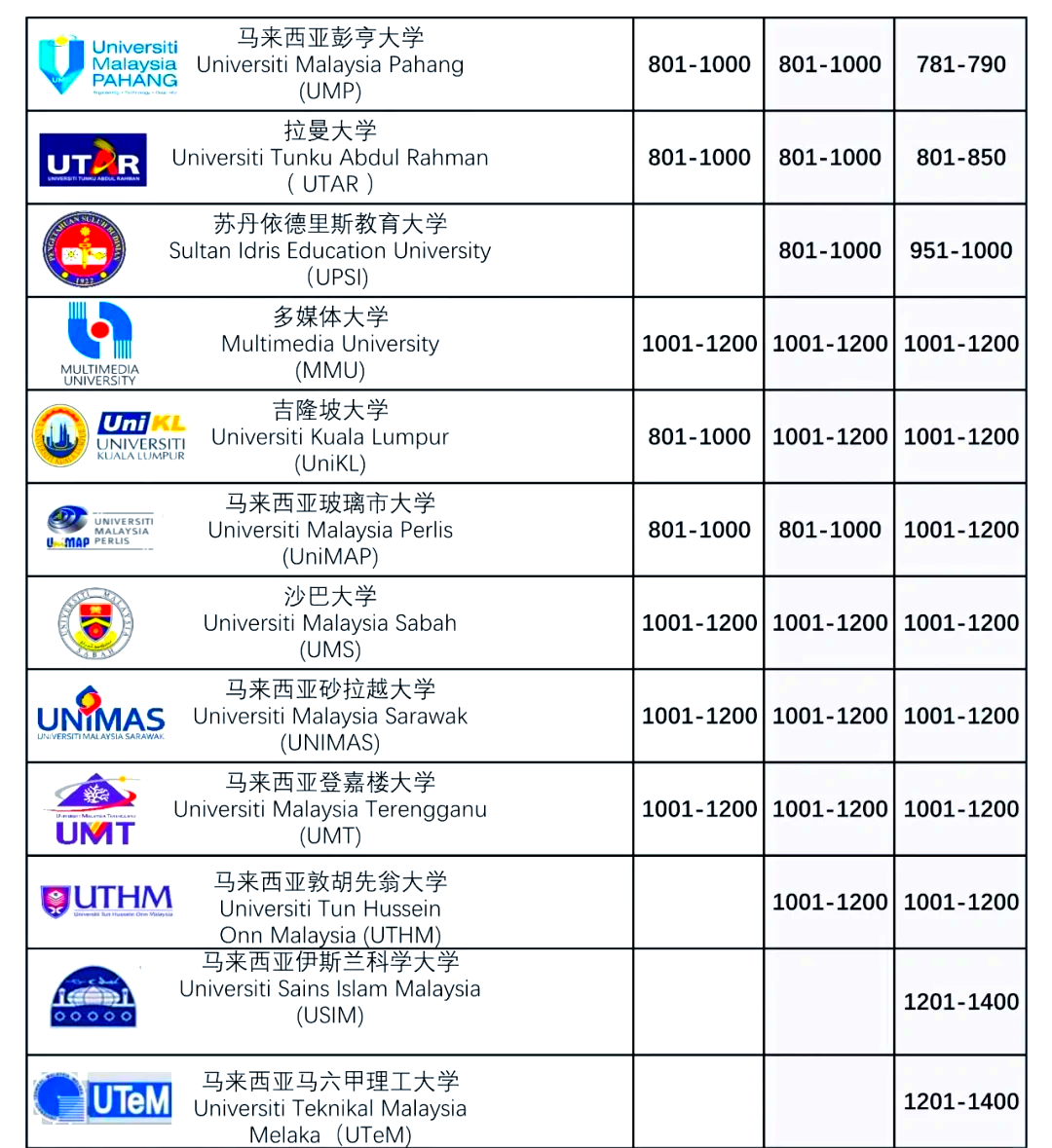 大学,位于吉隆坡,是马来西亚历史最悠久的高等教育学府,2024年qs排名