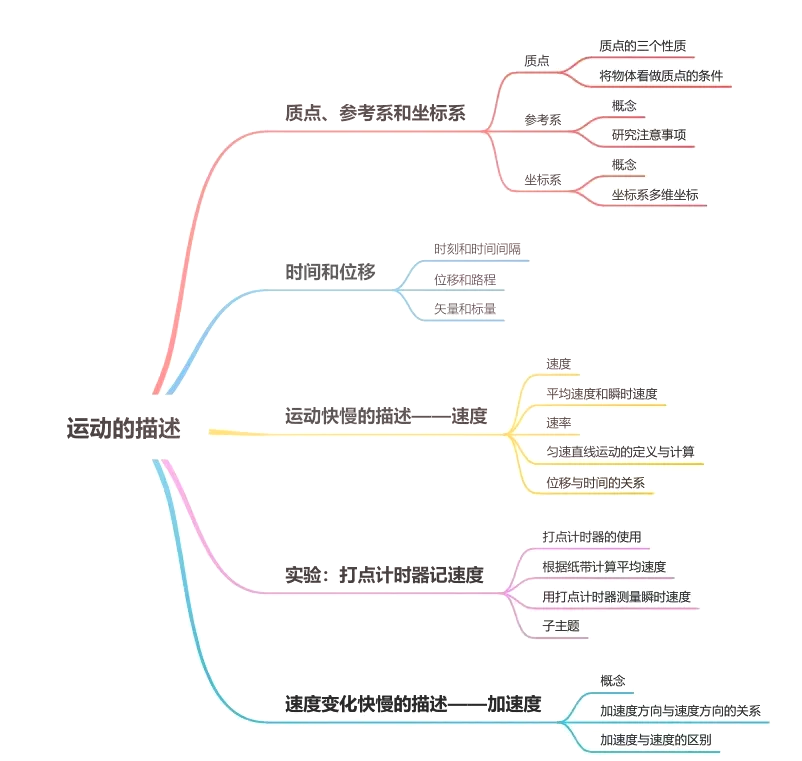 物理物体运动思维导图图片