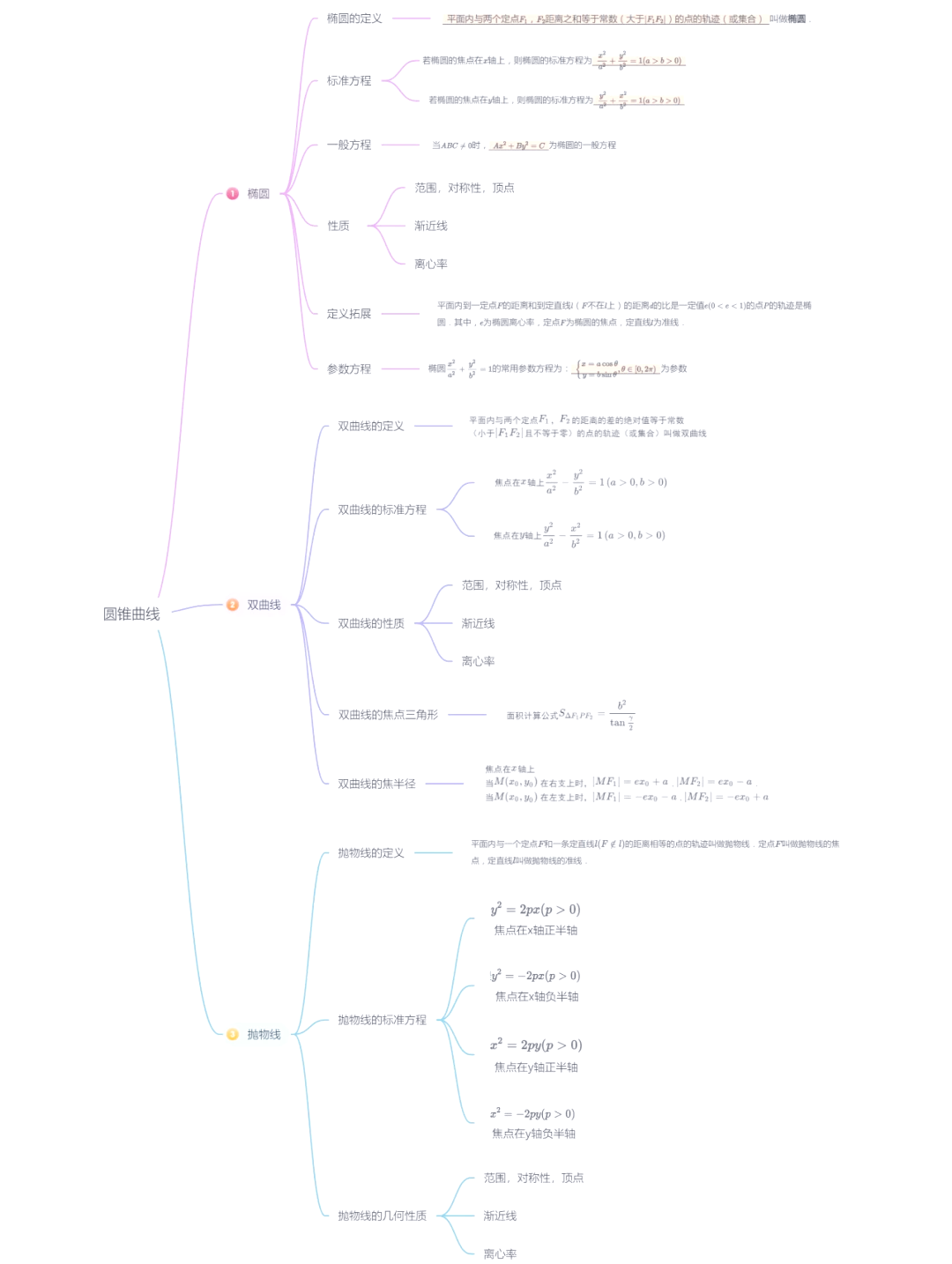 圆锥曲线知识思维导图图片