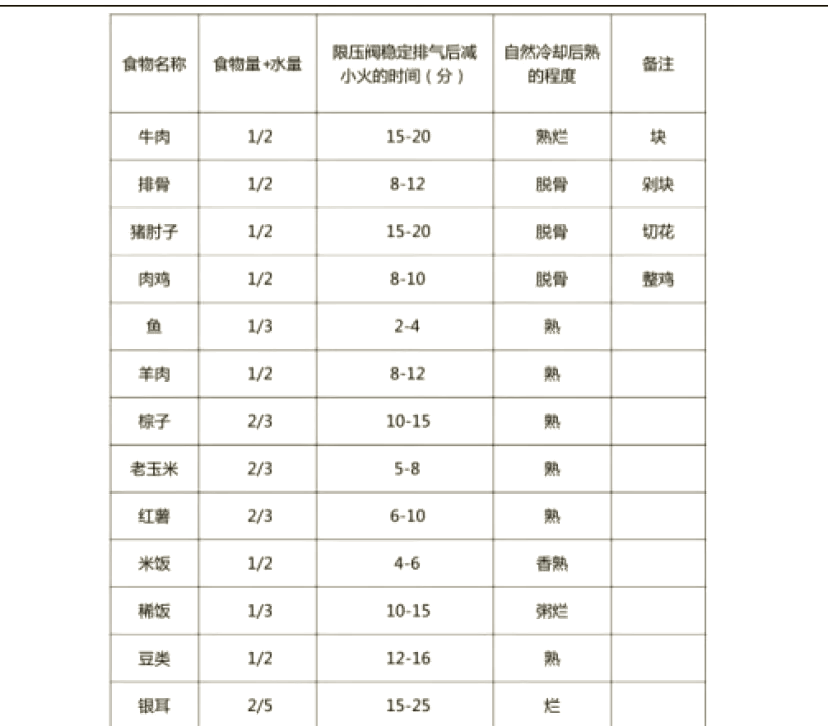 高压锅烹饪时间表图图片