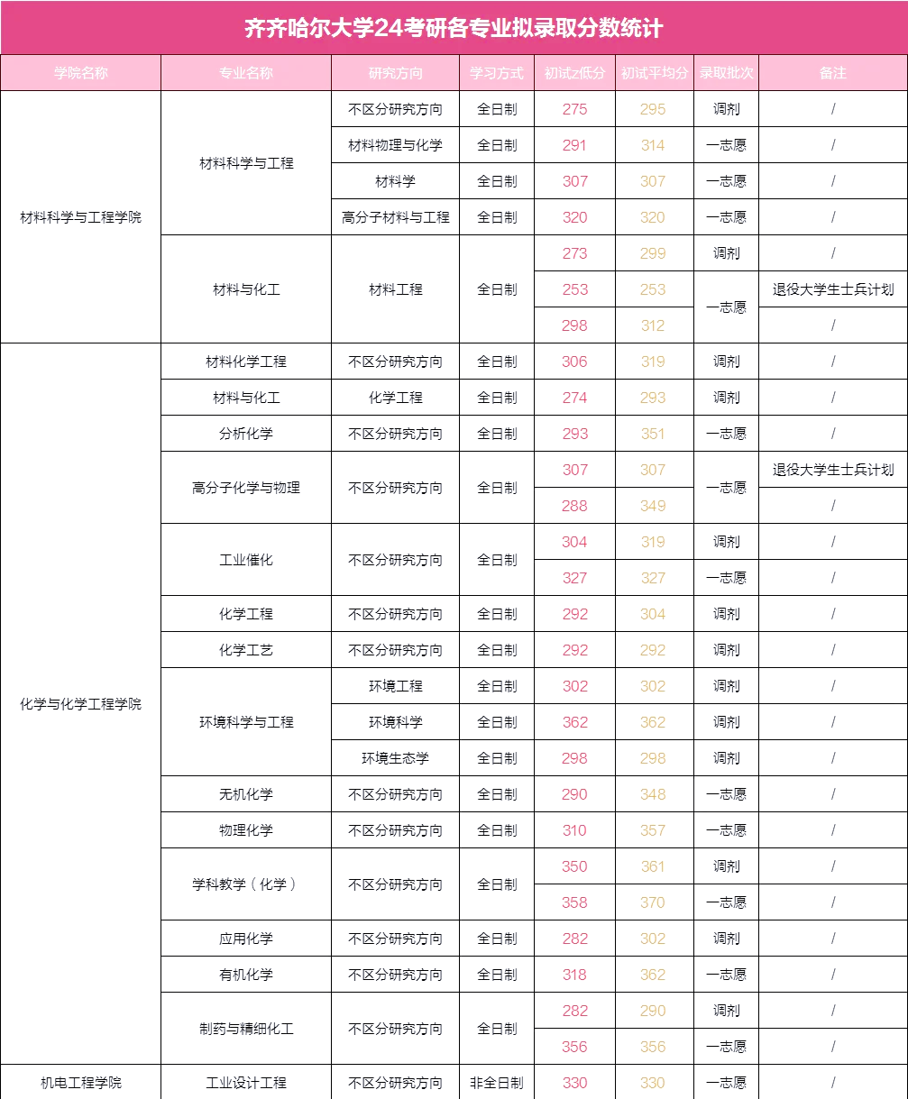 齐齐哈尔大学排名图片