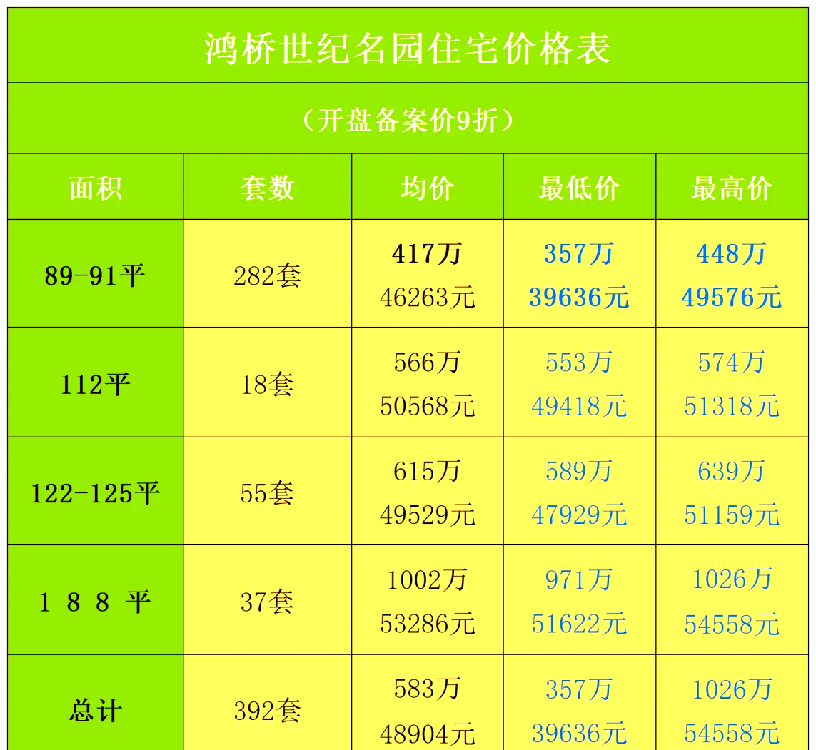 鸿桥世纪名园!320万起抢