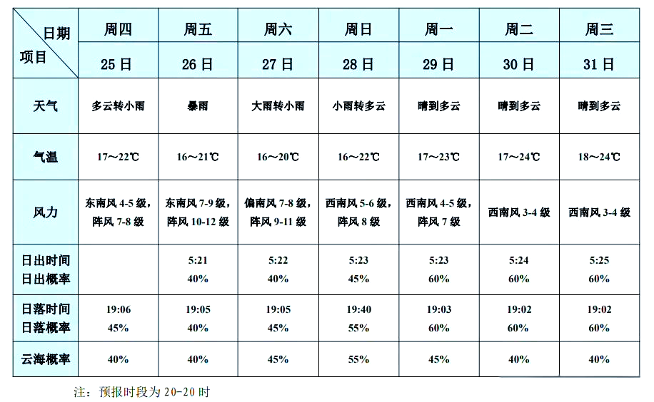 黄山区天气预报图片