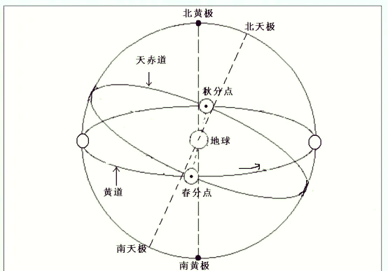 赤道坐标系图片